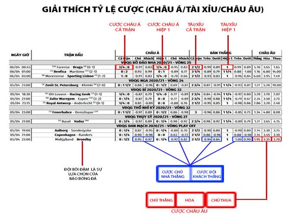 Kiểm tra kỹ càng tỷ lệ cược thông qua bảng tỷ lệ cược