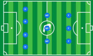 Sơ đồ 4-3-3 – Lối chơi kiểm soát bóng và tấn công mạnh mẽ