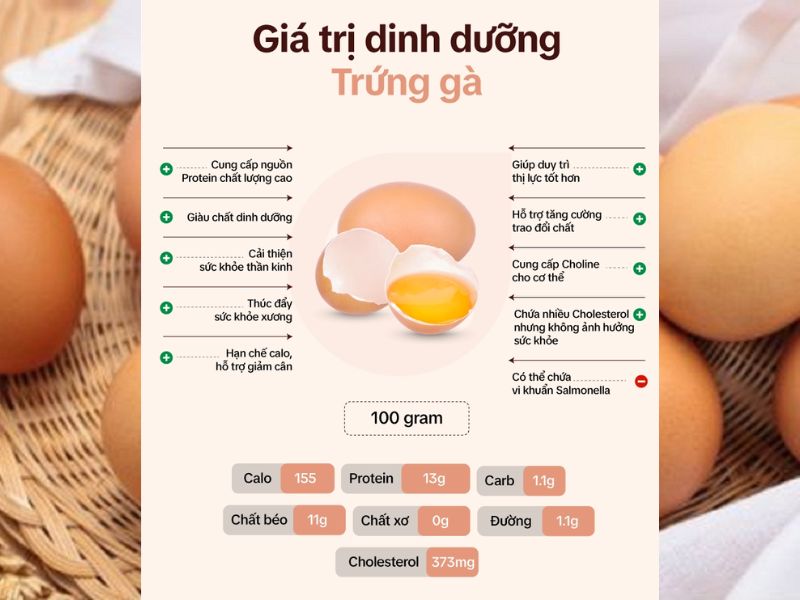 Thành phần dinh dưỡng có trong trứng gà