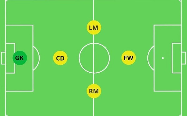 Sơ đồ đội hình futsal