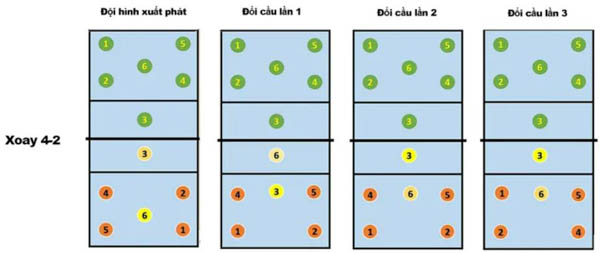 Đội hình 4-2 và cách đổi cầu