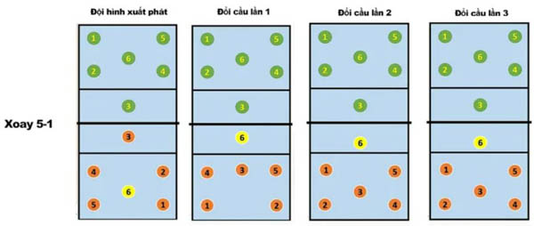Đội hình 5-1 và kỹ thuật đổi cầu