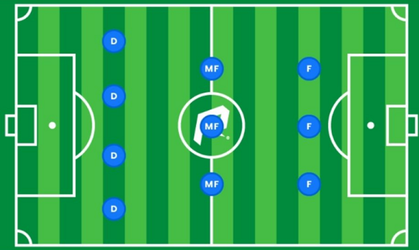 Sơ đồ bóng đá 4-3-3